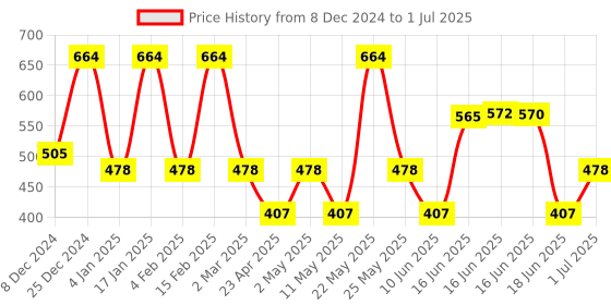 myntra.com Designs & You Silver-Plated Cubic Zirconia Studded Square Studs Earrings designs & you Price History Graph from 8 Dec 2024 to 1 Jul 2025