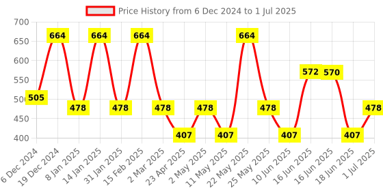 myntra.com Designs & You Silver-Plated Cubic Zirconia Studded Square Studs Earrings designs & you Price History Graph from 6 Dec 2024 to 1 Jul 2025