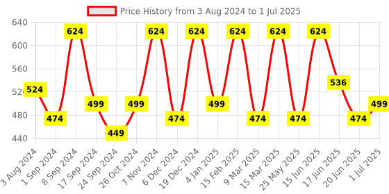 myntra.com Designs & You Silver-Plated Cubic Zirconia Studded Square Studs Earrings designs & you Price History Graph from 3 Aug 2024 to 1 Jul 2025