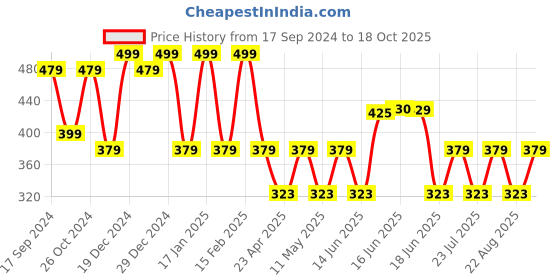 myntra.com Designs & You Silver Plated Cubic Zirconia Studded Studs Earrings designs & you Price History Graph from 17 Sep 2024 to 18 Oct 2025