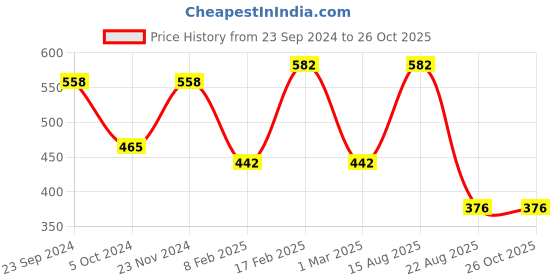 myntra.com Designs & You Silver-Plated Cubic Zirconia Studded  Teardrop Shape Pendant With Chain designs & you Price History Graph from 23 Sep 2024 to 26 Oct 2025