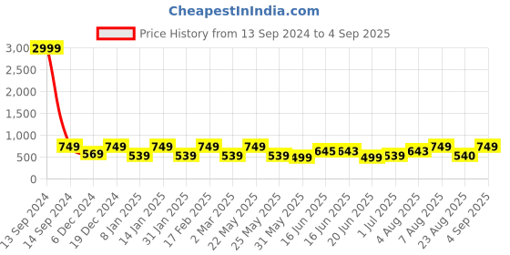 myntra.com Designs & You Silver Plated Cubic Zirconia Studded Teardrop Shaped Drop Earrings designs & you Price History Graph from 13 Sep 2024 to 4 Sep 2025