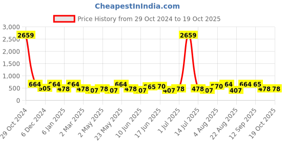 myntra.com Designs & You Silver Plated Cubic Zirconia Studded Teardrop Shaped Drop Earrings designs & you Price History Graph from 29 Oct 2024 to 18 Oct 2025