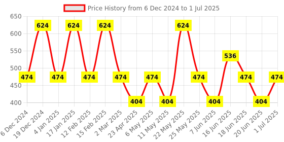 myntra.com Designs & You Silver-Plated Cubic Zirconia Studded Teardrop Shaped Drop Earrings designs & you Price History Graph from 6 Dec 2024 to 1 Jul 2025