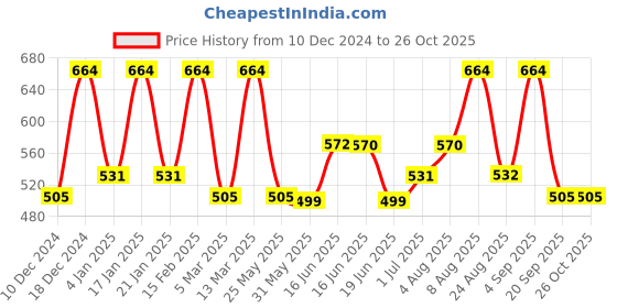 myntra.com Designs & You Silver-Plated Cubic Zirconia-Studded Teardrop Shaped Drop Earrings designs & you Price History Graph from 10 Dec 2024 to 26 Oct 2025