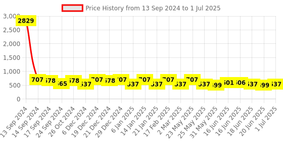 myntra.com Designs & You Silver-Plated Cubic Zirconia-Studded Teardrop Shaped Drop Earrings designs & you Price History Graph from 13 Sep 2024 to 1 Jul 2025