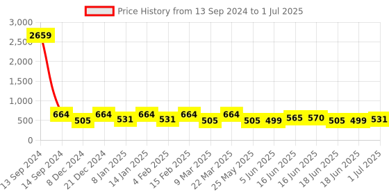 myntra.com Designs & You Silver-Plated Cubic Zirconia Studded Teardrop Shaped Drop Earrings designs & you Price History Graph from 13 Sep 2024 to 1 Jul 2025