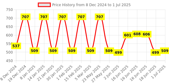 myntra.com Designs & You Silver-Plated Cubic Zirconia Studded Teardrop Shaped Drop Earrings designs & you Price History Graph from 8 Dec 2024 to 1 Jul 2025