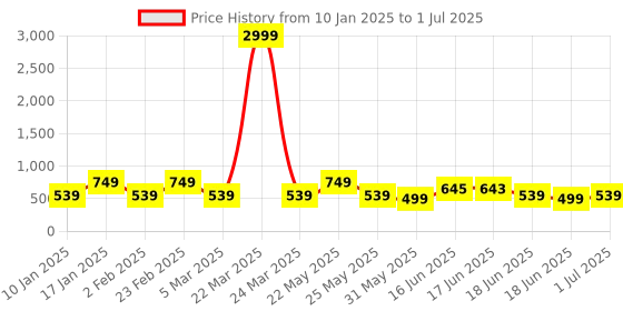 myntra.com Designs & You Silver-Plated Cubic Zirconia Studded Teardrop Shaped Drop Earrings designs & you Price History Graph from 10 Jan 2025 to 1 Jul 2025