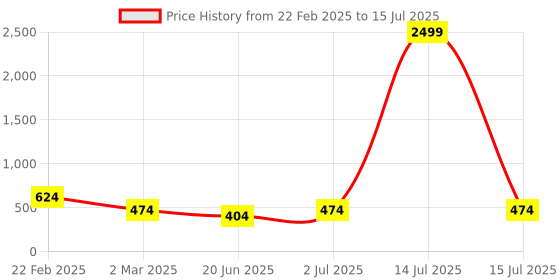 myntra.com Designs & You Silver-Plated Cubic Zirconia Studded Teardrop Shaped Pendant With Chain designs & you Price History Graph from 22 Feb 2025 to 15 Jul 2025