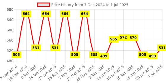 myntra.com Designs & You Silver-Plated Cubic Zirconia Studded Teardrop Shaped Stud Earrings designs & you Price History Graph from 7 Dec 2024 to 1 Jul 2025
