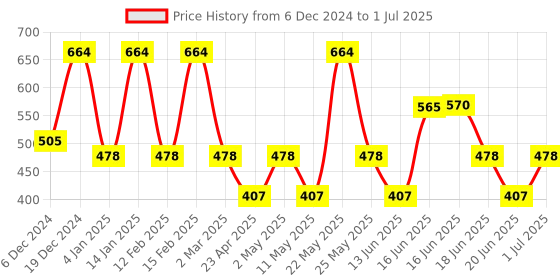 myntra.com Designs & You Silver-Plated Cubic Zirconia-Studded Teardrop Shaped Studs Earrings designs & you Price History Graph from 6 Dec 2024 to 1 Jul 2025