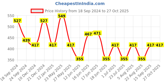 myntra.com Designs & You Silver-Plated Cubic Zirconia Studded Tennis Bracelet designs & you Price History Graph from 18 Sep 2024 to 27 Oct 2025