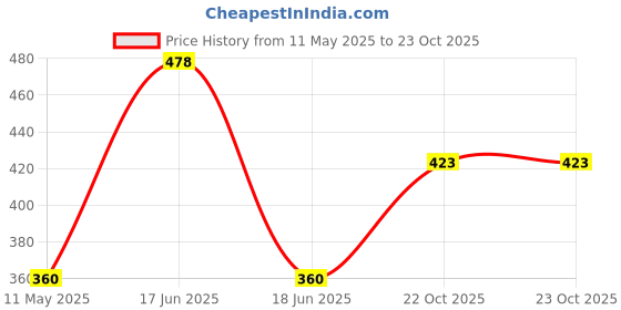 myntra.com Designs & You Silver-Plated Cubic Zirconia Studded Tennis Bracelet designs & you Price History Graph from 11 May 2025 to 23 Oct 2025