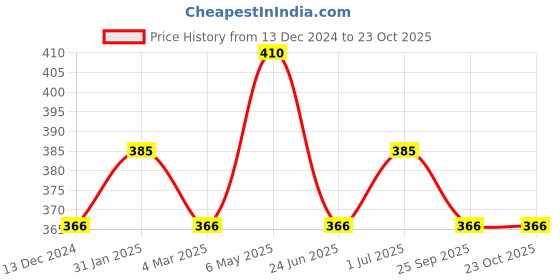 myntra.com Designs & You Silver-Plated Cubic Zirconia Studded Wraparound Bracelet designs & you Price History Graph from 13 Dec 2024 to 23 Oct 2025