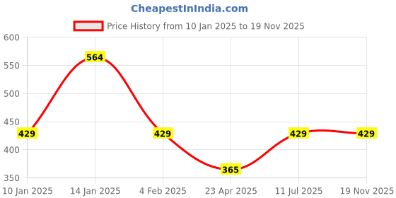 myntra.com Designs & You Silver-Plated Cubic Zirconia-Studded Wraparound Bracelet designs & you Price History Graph from 10 Jan 2025 to 18 Nov 2025