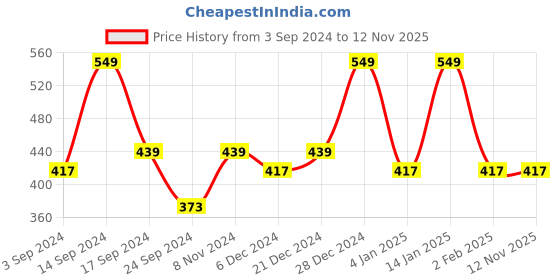 myntra.com Designs & You Silver-Plated Cubic Zirconia Studded Wraparound Bracelet designs & you Price History Graph from 3 Sep 2024 to 12 Nov 2025