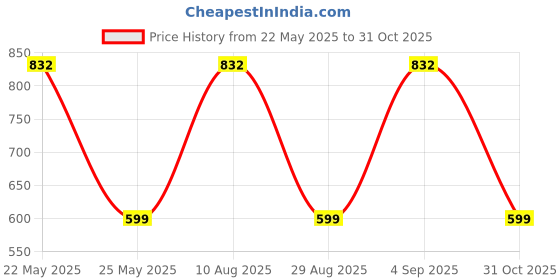 myntra.com Designs & You Silver-Plated Cubic Zirconia-Studded Wraparound Bracelet designs & you Price History Graph from 22 May 2025 to 31 Oct 2025