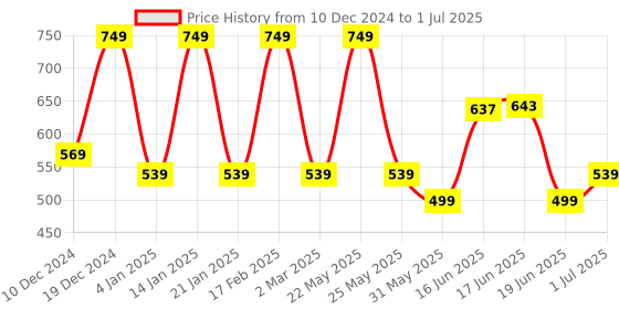 myntra.com Designs & You Silver-Plated Cubic Zirconia Teardrop Shaped Drop Earrings designs & you Price History Graph from 10 Dec 2024 to 1 Jul 2025
