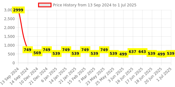 myntra.com Designs & You Silver-Plated Cubic Zirconia Teardrop Shaped Drop Earrings designs & you Price History Graph from 13 Sep 2024 to 1 Jul 2025