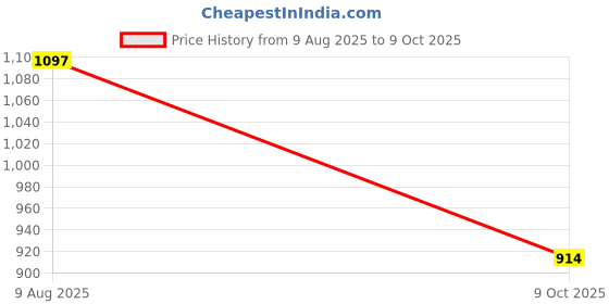 myntra.com Designs & You Silver-Plated Cubic Zirconia Teardrop Shaped Pendants with Chains designs & you Price History Graph from 9 Aug 2025 to 9 Oct 2025