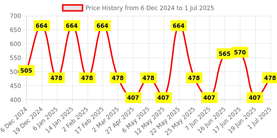 myntra.com Designs & You Silver-Plated Cubic Zirconia Teardrop Shaped Studs Earrings designs & you Price History Graph from 6 Dec 2024 to 1 Jul 2025