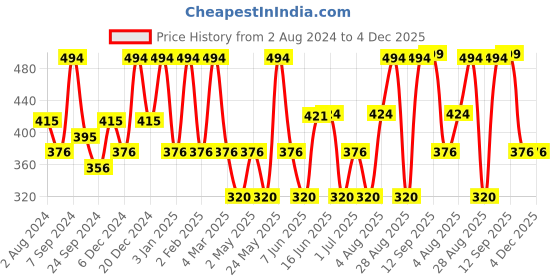 myntra.com Designs & You Silver-Plated Cuff Bracelet designs & you Price History Graph from 2 Aug 2024 to 3 Dec 2025
