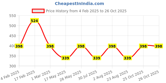 myntra.com Designs & You Silver-Plated CZ Stone-Studded Adjustable Brass Finger Ring designs & you Price History Graph from 4 Feb 2025 to 25 Oct 2025