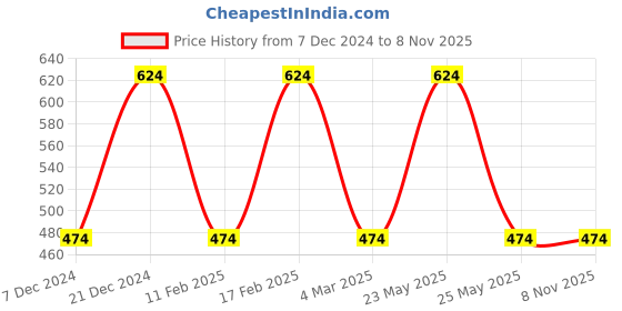 myntra.com Designs & You Silver-Plated CZ Stone-Studded Adjustable Brass Finger Ring designs & you Price History Graph from 7 Dec 2024 to 7 Nov 2025
