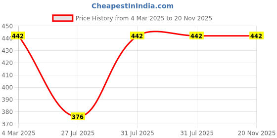 myntra.com Designs & You Silver-Plated CZ Stone-Studded Adjustable Brass Finger Ring designs & you Price History Graph from 4 Mar 2025 to 20 Nov 2025