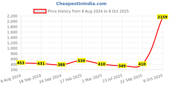 myntra.com Designs & You Silver-Plated CZ Stone-Studded Adjustable Finger Ring designs & you Price History Graph from 8 Aug 2024 to 8 Oct 2025