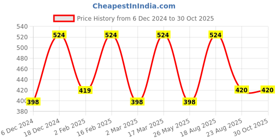 myntra.com Designs & You Silver-Plated CZ Stone-Studded Adjustable Finger Ring designs & you Price History Graph from 6 Dec 2024 to 30 Oct 2025
