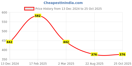 myntra.com Designs & You Silver-Plated CZ Stone-Studded Adjustable Finger Ring designs & you Price History Graph from 13 Dec 2024 to 25 Oct 2025