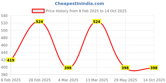 myntra.com Designs & You Silver-Plated CZ Stone-Studded Adjustable Finger Ring designs & you Price History Graph from 8 Feb 2025 to 14 Oct 2025