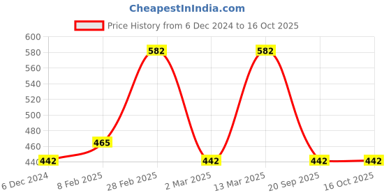 myntra.com Designs & You Silver-Plated CZ Stone-Studded Adjustable Finger Ring designs & you Price History Graph from 6 Dec 2024 to 16 Oct 2025