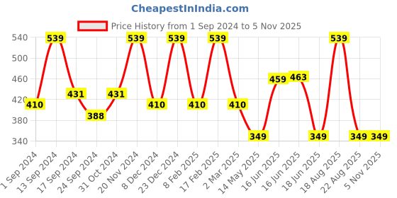 myntra.com Designs & You Silver-Plated CZ Stone-Studded Adjustable Finger Ring designs & you Price History Graph from 1 Sep 2024 to 2 Nov 2025