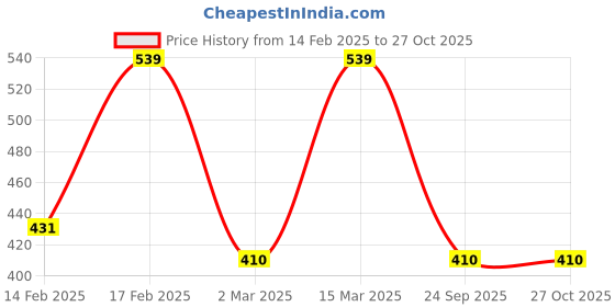 myntra.com Designs & You Silver-Plated CZ Stone-Studded Adjustable Finger Ring designs & you Price History Graph from 14 Feb 2025 to 27 Oct 2025