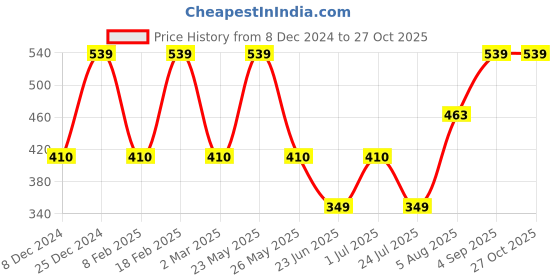 myntra.com Designs & You Silver-Plated CZ Stone-Studded Adjustable Finger Ring designs & you Price History Graph from 8 Dec 2024 to 27 Oct 2025