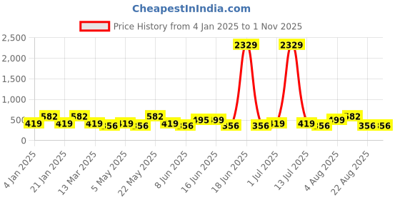 myntra.com Designs & You Silver Plated CZ Stone Studded Finger Ring designs & you Price History Graph from 4 Jan 2025 to 31 Oct 2025