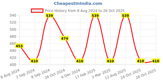 myntra.com Designs & You Silver-Plated CZ Stone-Studded Pendant designs & you Price History Graph from 8 Aug 2024 to 24 Oct 2025