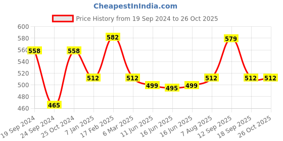 myntra.com Designs & You Silver-Plated CZ Stone-Studded Pendant designs & you Price History Graph from 19 Sep 2024 to 26 Oct 2025