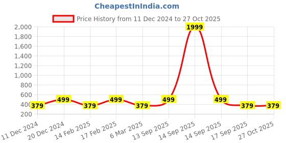 myntra.com Designs & You  Silver-Plated CZ Stone-Studded Pendant designs & you Price History Graph from 11 Dec 2024 to 27 Oct 2025