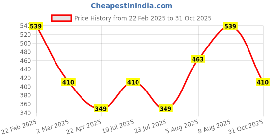 myntra.com Designs & You Silver-Plated CZ Stone-Studded Pendant designs & you Price History Graph from 22 Feb 2025 to 31 Oct 2025