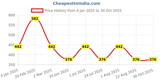myntra.com Designs & You Silver-Plated CZ Stone-Studded Pendant designs & you Price History Graph from 4 Jan 2025 to 30 Oct 2025