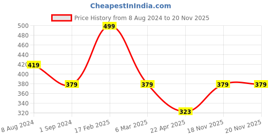 myntra.com Designs & You Silver-Plated CZ Stone-Studded Pendant & Chain designs & you Price History Graph from 8 Aug 2024 to 18 Nov 2025