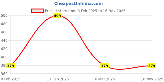 myntra.com Designs & You Silver-Plated CZ-Studded Adjustable Finger Ring designs & you Price History Graph from 8 Feb 2025 to 16 Nov 2025
