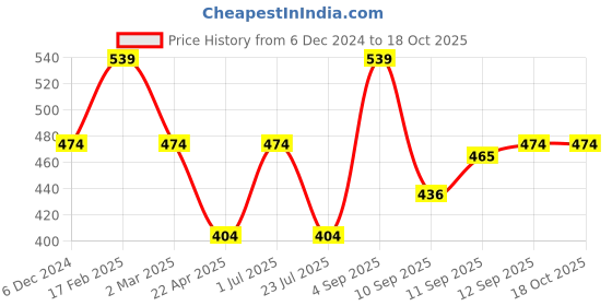 myntra.com Designs & You Silver-Plated CZ-Studded Adjustable Finger Ring designs & you Price History Graph from 6 Dec 2024 to 18 Oct 2025