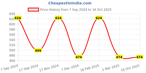 myntra.com Designs & You Silver-Plated CZ-Studded Adjustable Finger Ring designs & you Price History Graph from 7 Sep 2024 to 16 Oct 2025