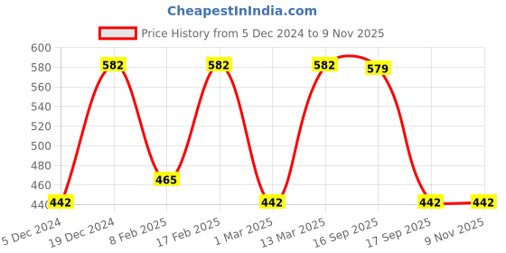 myntra.com Designs & You Silver-Plated CZ-Studded Adjustable Finger Ring designs & you Price History Graph from 5 Dec 2024 to 9 Nov 2025