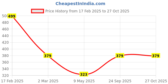 myntra.com Designs & You Silver-Plated CZ-Studded Adjustable Finger Ring designs & you Price History Graph from 17 Feb 2025 to 26 Oct 2025